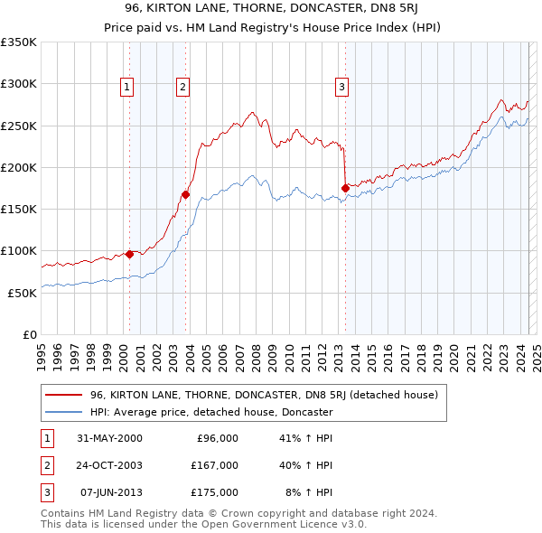 96, KIRTON LANE, THORNE, DONCASTER, DN8 5RJ: Price paid vs HM Land Registry's House Price Index