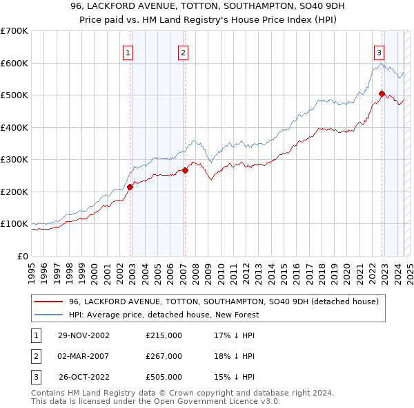 96, LACKFORD AVENUE, TOTTON, SOUTHAMPTON, SO40 9DH: Price paid vs HM Land Registry's House Price Index