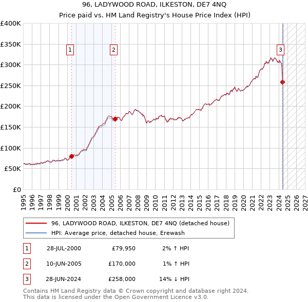 96, LADYWOOD ROAD, ILKESTON, DE7 4NQ: Price paid vs HM Land Registry's House Price Index