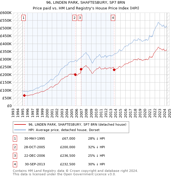 96, LINDEN PARK, SHAFTESBURY, SP7 8RN: Price paid vs HM Land Registry's House Price Index