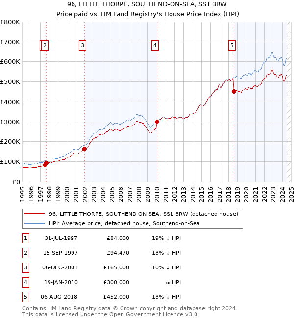 96, LITTLE THORPE, SOUTHEND-ON-SEA, SS1 3RW: Price paid vs HM Land Registry's House Price Index