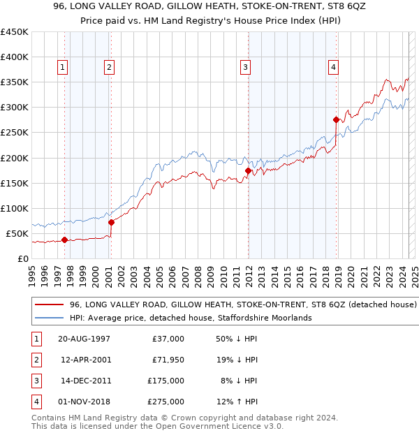 96, LONG VALLEY ROAD, GILLOW HEATH, STOKE-ON-TRENT, ST8 6QZ: Price paid vs HM Land Registry's House Price Index