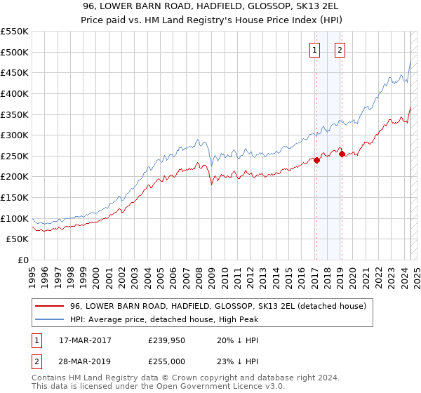 96, LOWER BARN ROAD, HADFIELD, GLOSSOP, SK13 2EL: Price paid vs HM Land Registry's House Price Index