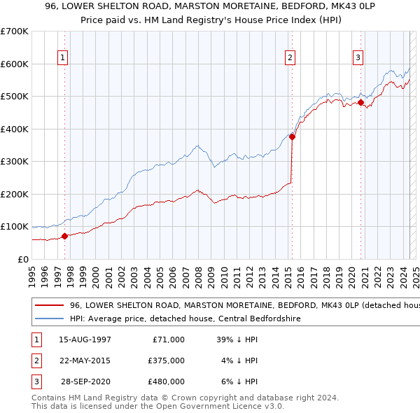 96, LOWER SHELTON ROAD, MARSTON MORETAINE, BEDFORD, MK43 0LP: Price paid vs HM Land Registry's House Price Index