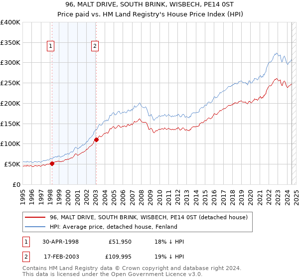 96, MALT DRIVE, SOUTH BRINK, WISBECH, PE14 0ST: Price paid vs HM Land Registry's House Price Index