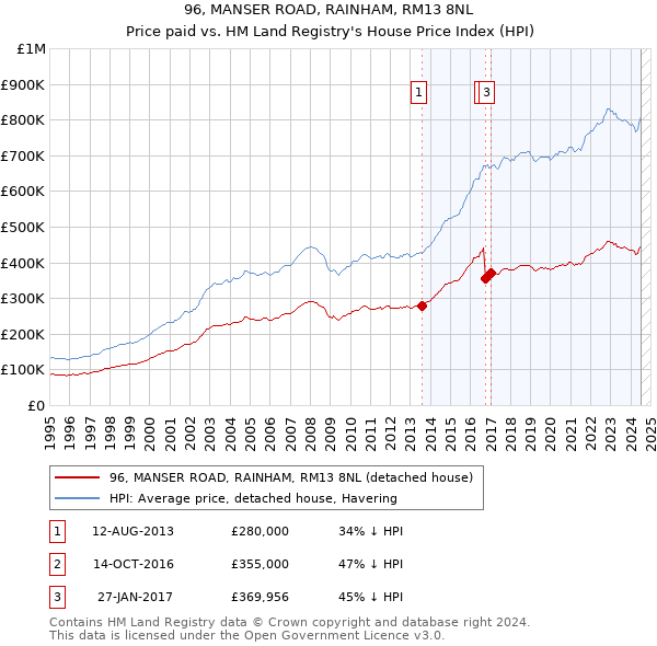 96, MANSER ROAD, RAINHAM, RM13 8NL: Price paid vs HM Land Registry's House Price Index