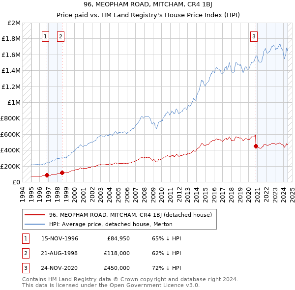 96, MEOPHAM ROAD, MITCHAM, CR4 1BJ: Price paid vs HM Land Registry's House Price Index