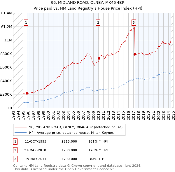 96, MIDLAND ROAD, OLNEY, MK46 4BP: Price paid vs HM Land Registry's House Price Index