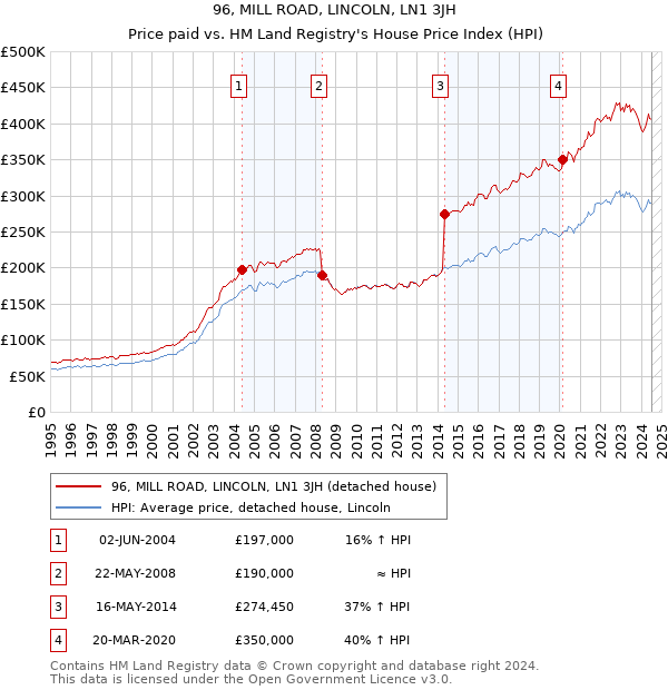 96, MILL ROAD, LINCOLN, LN1 3JH: Price paid vs HM Land Registry's House Price Index