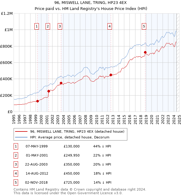 96, MISWELL LANE, TRING, HP23 4EX: Price paid vs HM Land Registry's House Price Index