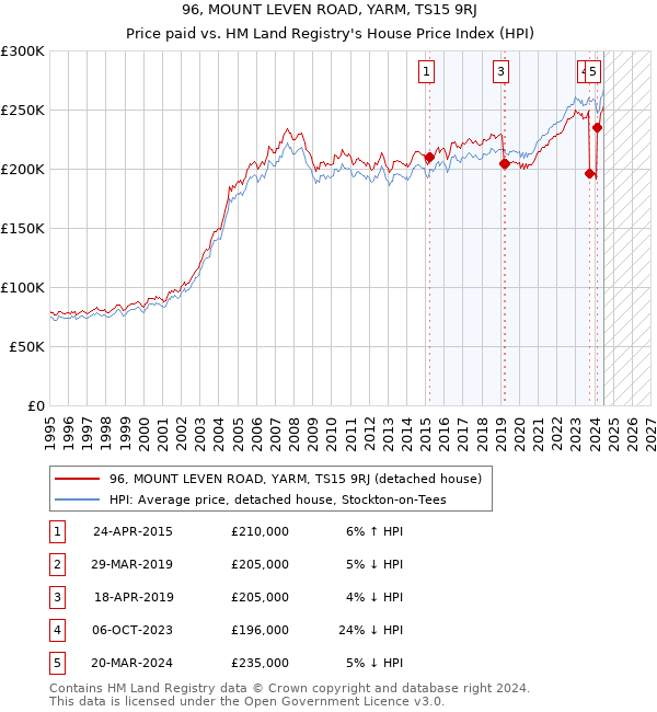 96, MOUNT LEVEN ROAD, YARM, TS15 9RJ: Price paid vs HM Land Registry's House Price Index