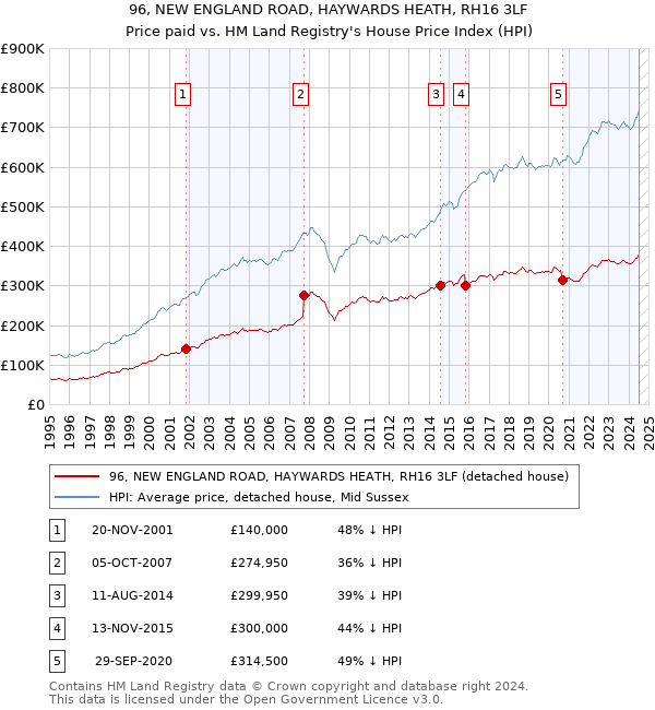 96, NEW ENGLAND ROAD, HAYWARDS HEATH, RH16 3LF: Price paid vs HM Land Registry's House Price Index