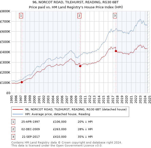 96, NORCOT ROAD, TILEHURST, READING, RG30 6BT: Price paid vs HM Land Registry's House Price Index