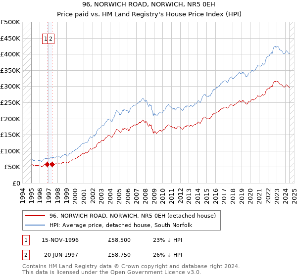 96, NORWICH ROAD, NORWICH, NR5 0EH: Price paid vs HM Land Registry's House Price Index