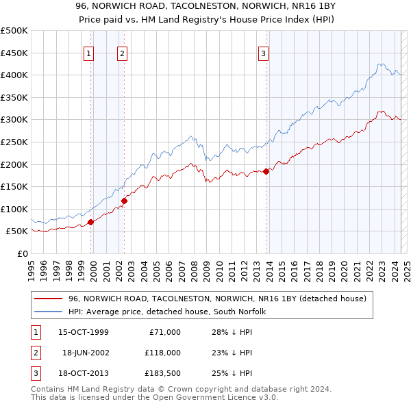 96, NORWICH ROAD, TACOLNESTON, NORWICH, NR16 1BY: Price paid vs HM Land Registry's House Price Index