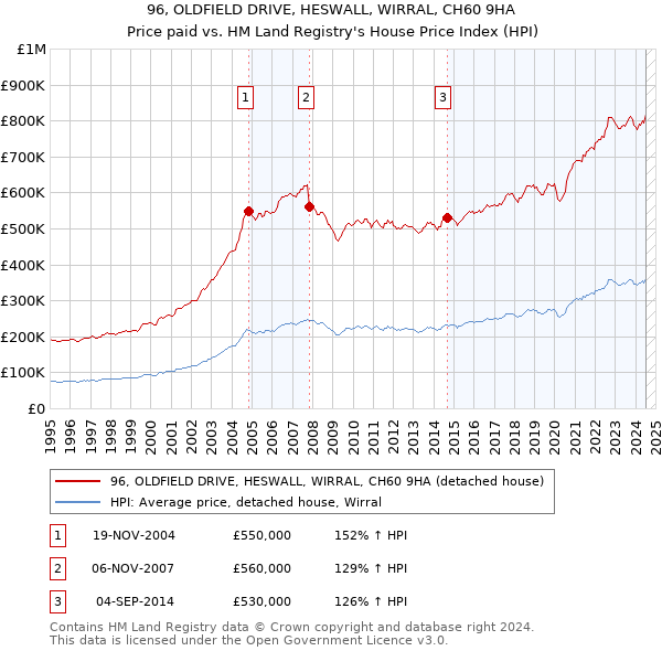 96, OLDFIELD DRIVE, HESWALL, WIRRAL, CH60 9HA: Price paid vs HM Land Registry's House Price Index