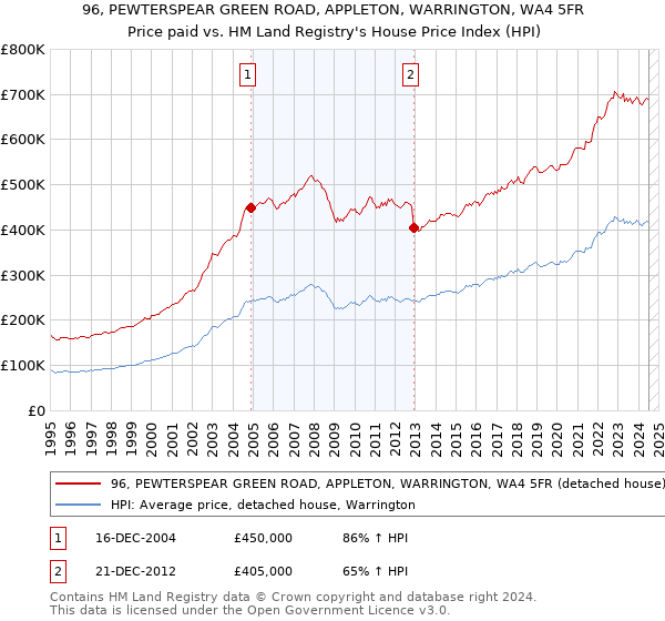 96, PEWTERSPEAR GREEN ROAD, APPLETON, WARRINGTON, WA4 5FR: Price paid vs HM Land Registry's House Price Index