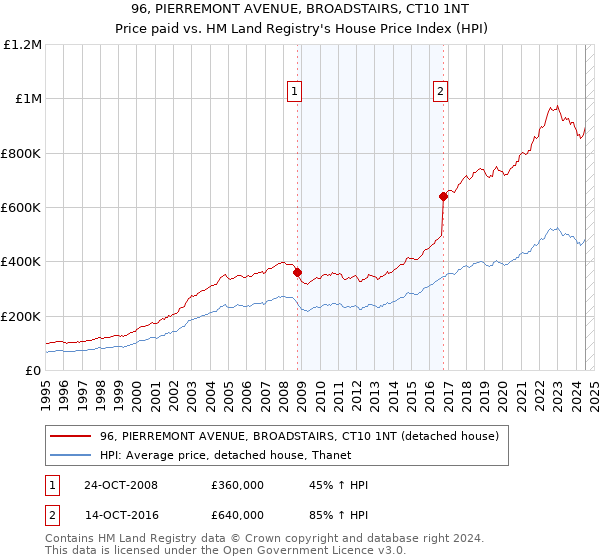 96, PIERREMONT AVENUE, BROADSTAIRS, CT10 1NT: Price paid vs HM Land Registry's House Price Index