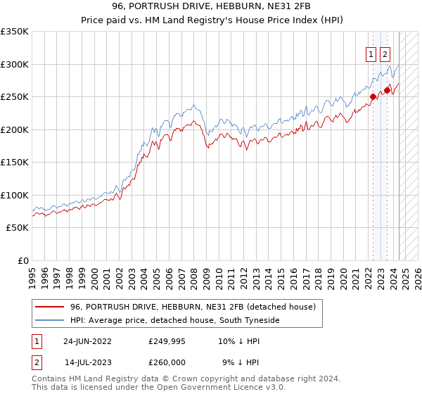 96, PORTRUSH DRIVE, HEBBURN, NE31 2FB: Price paid vs HM Land Registry's House Price Index