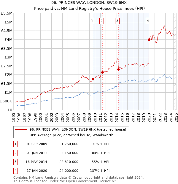 96, PRINCES WAY, LONDON, SW19 6HX: Price paid vs HM Land Registry's House Price Index