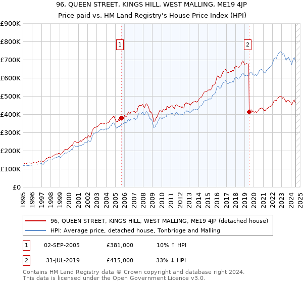 96, QUEEN STREET, KINGS HILL, WEST MALLING, ME19 4JP: Price paid vs HM Land Registry's House Price Index