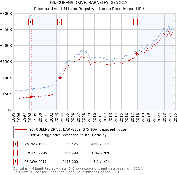 96, QUEENS DRIVE, BARNSLEY, S75 2QA: Price paid vs HM Land Registry's House Price Index