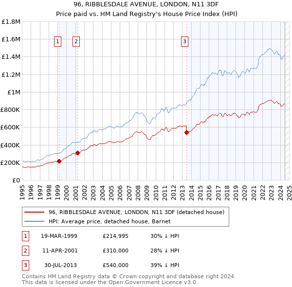 96, RIBBLESDALE AVENUE, LONDON, N11 3DF: Price paid vs HM Land Registry's House Price Index