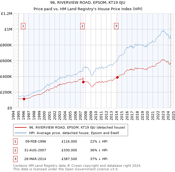 96, RIVERVIEW ROAD, EPSOM, KT19 0JU: Price paid vs HM Land Registry's House Price Index