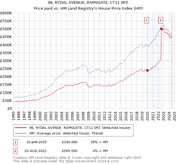 96, RYDAL AVENUE, RAMSGATE, CT11 0PZ: Price paid vs HM Land Registry's House Price Index