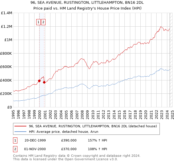 96, SEA AVENUE, RUSTINGTON, LITTLEHAMPTON, BN16 2DL: Price paid vs HM Land Registry's House Price Index