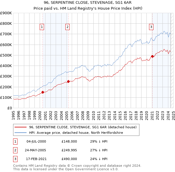 96, SERPENTINE CLOSE, STEVENAGE, SG1 6AR: Price paid vs HM Land Registry's House Price Index