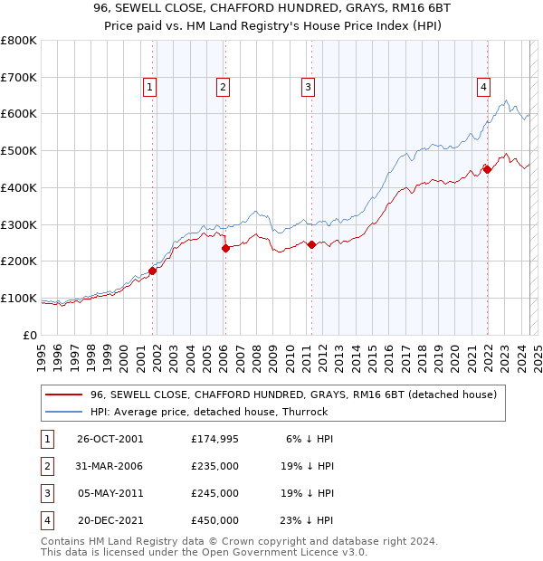 96, SEWELL CLOSE, CHAFFORD HUNDRED, GRAYS, RM16 6BT: Price paid vs HM Land Registry's House Price Index