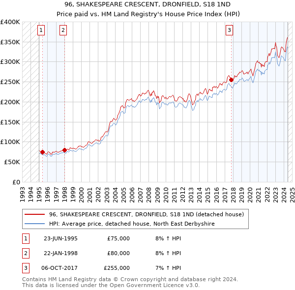 96, SHAKESPEARE CRESCENT, DRONFIELD, S18 1ND: Price paid vs HM Land Registry's House Price Index