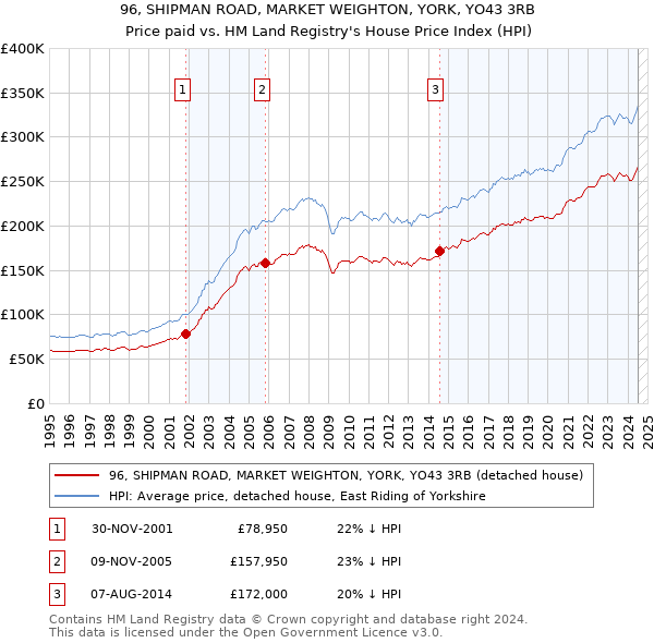 96, SHIPMAN ROAD, MARKET WEIGHTON, YORK, YO43 3RB: Price paid vs HM Land Registry's House Price Index