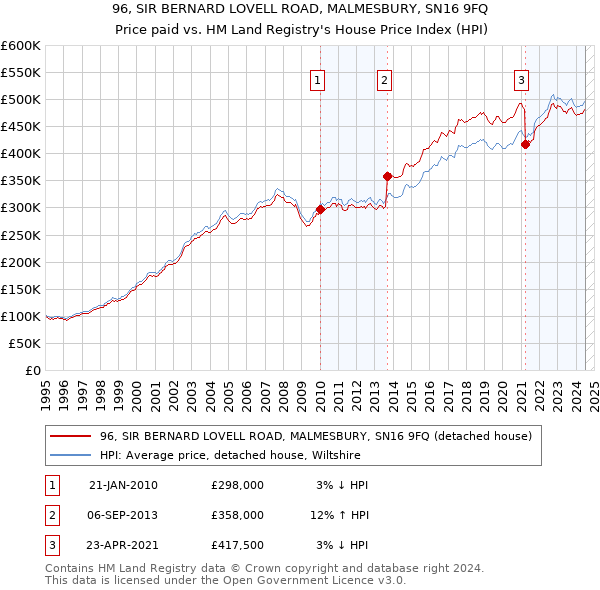 96, SIR BERNARD LOVELL ROAD, MALMESBURY, SN16 9FQ: Price paid vs HM Land Registry's House Price Index