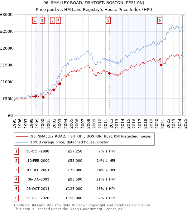 96, SMALLEY ROAD, FISHTOFT, BOSTON, PE21 0NJ: Price paid vs HM Land Registry's House Price Index