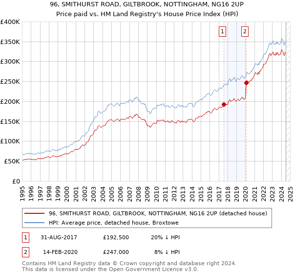 96, SMITHURST ROAD, GILTBROOK, NOTTINGHAM, NG16 2UP: Price paid vs HM Land Registry's House Price Index