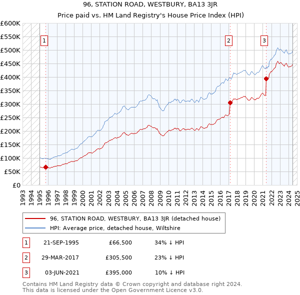 96, STATION ROAD, WESTBURY, BA13 3JR: Price paid vs HM Land Registry's House Price Index