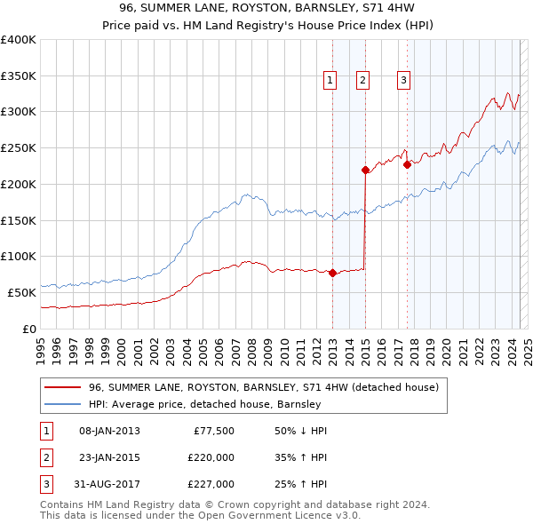 96, SUMMER LANE, ROYSTON, BARNSLEY, S71 4HW: Price paid vs HM Land Registry's House Price Index