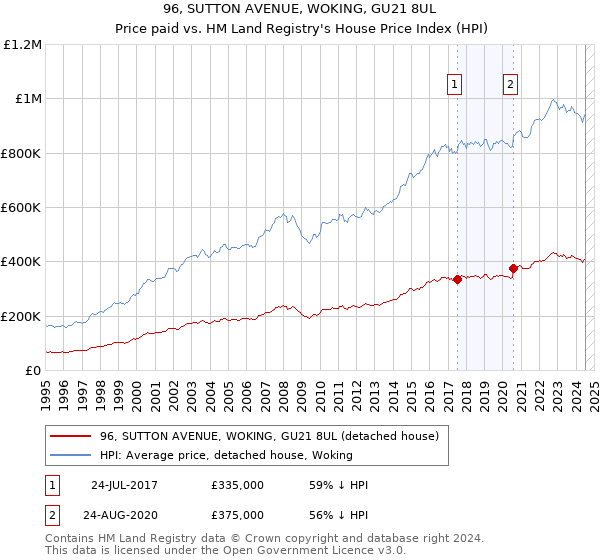 96, SUTTON AVENUE, WOKING, GU21 8UL: Price paid vs HM Land Registry's House Price Index