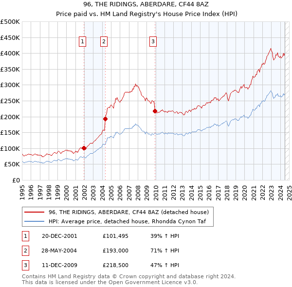 96, THE RIDINGS, ABERDARE, CF44 8AZ: Price paid vs HM Land Registry's House Price Index