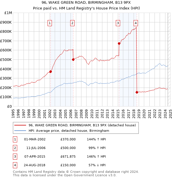 96, WAKE GREEN ROAD, BIRMINGHAM, B13 9PX: Price paid vs HM Land Registry's House Price Index