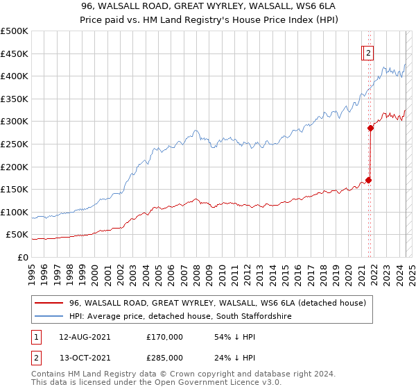 96, WALSALL ROAD, GREAT WYRLEY, WALSALL, WS6 6LA: Price paid vs HM Land Registry's House Price Index