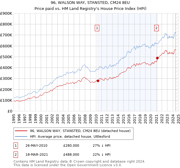 96, WALSON WAY, STANSTED, CM24 8EU: Price paid vs HM Land Registry's House Price Index