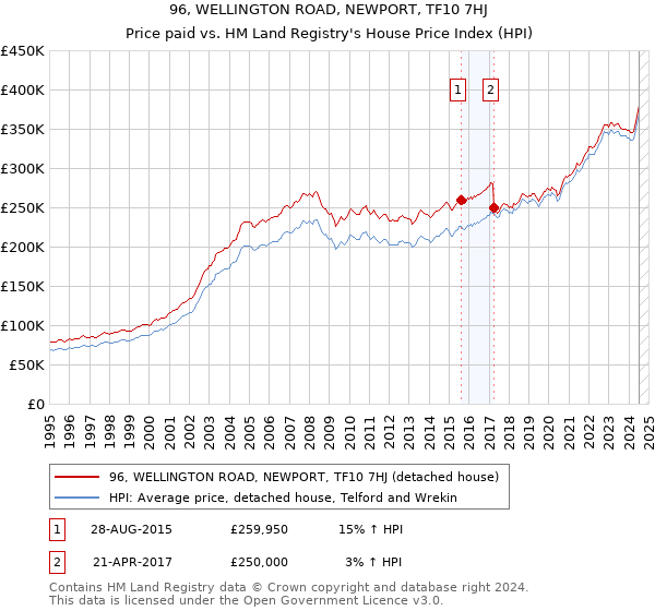 96, WELLINGTON ROAD, NEWPORT, TF10 7HJ: Price paid vs HM Land Registry's House Price Index