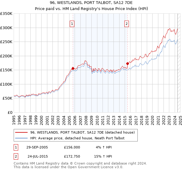 96, WESTLANDS, PORT TALBOT, SA12 7DE: Price paid vs HM Land Registry's House Price Index