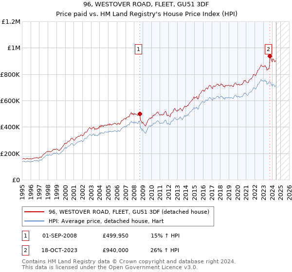 96, WESTOVER ROAD, FLEET, GU51 3DF: Price paid vs HM Land Registry's House Price Index