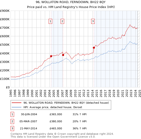 96, WOLLATON ROAD, FERNDOWN, BH22 8QY: Price paid vs HM Land Registry's House Price Index