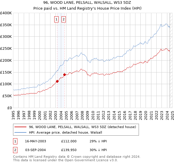 96, WOOD LANE, PELSALL, WALSALL, WS3 5DZ: Price paid vs HM Land Registry's House Price Index