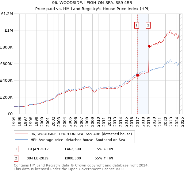 96, WOODSIDE, LEIGH-ON-SEA, SS9 4RB: Price paid vs HM Land Registry's House Price Index